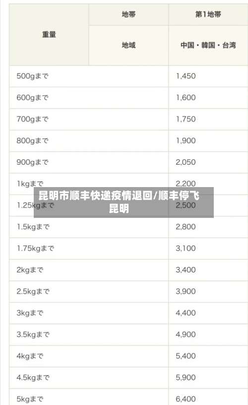 昆明市顺丰快递疫情退回/顺丰停飞昆明-第3张图片